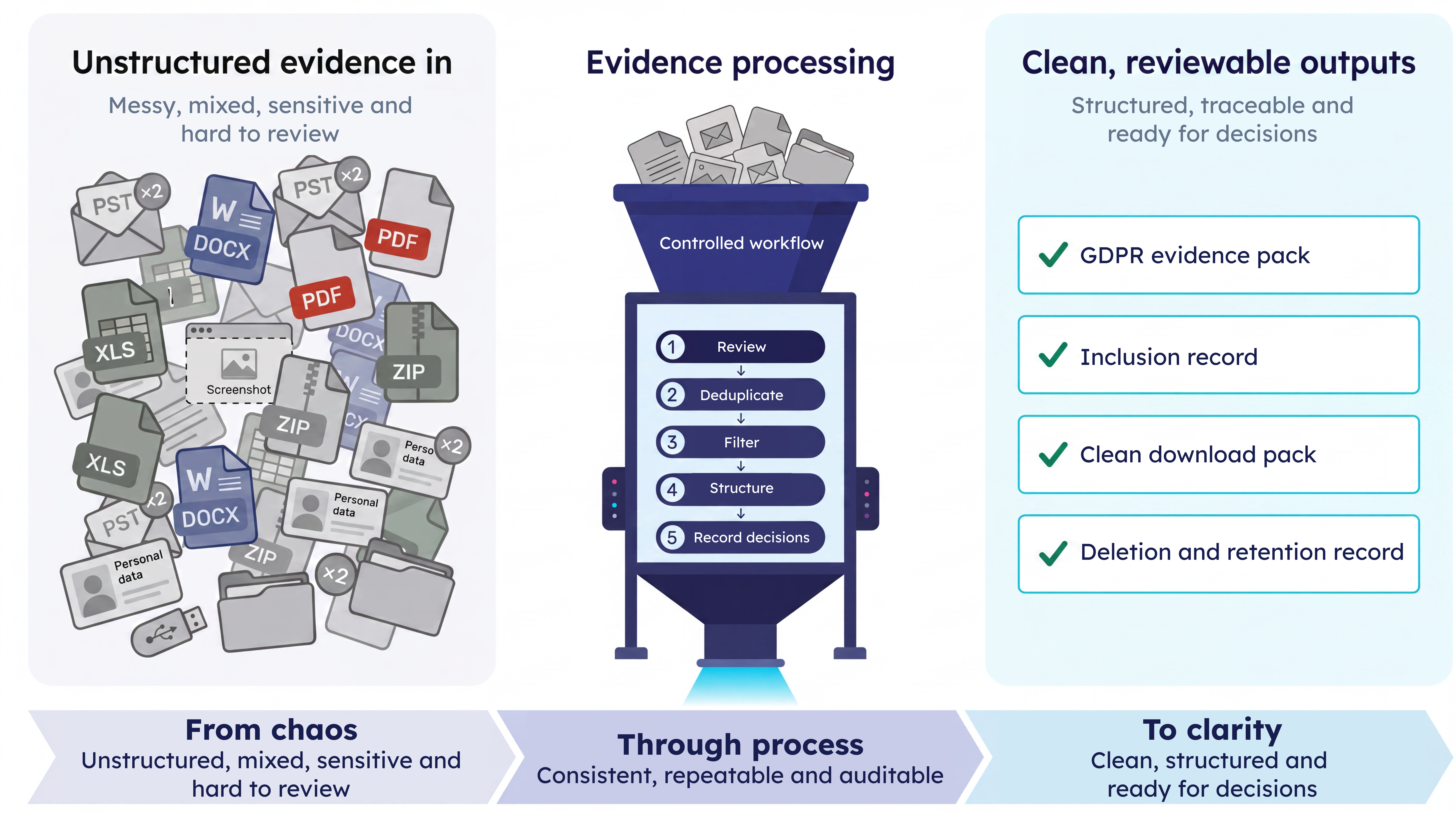 Diagram showing messy, mixed and sensitive evidence being reviewed, deduplicated, filtered, structured and recorded through a controlled workflow, producing a GDPR evidence pack, inclusion record, clean download pack and deletion and retention record.